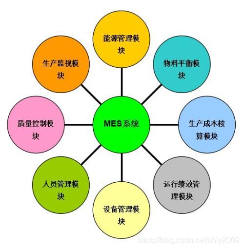 浅谈MES系统质量管理功能模块 以组织管理服务为核心的效能提升