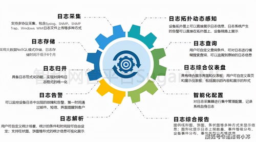 优化企业网络日志管理 从采集到分析的全流程策略